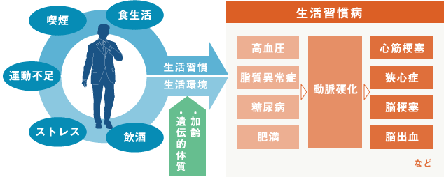 生活習慣病